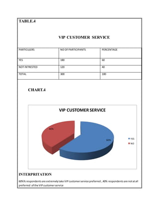 TABLE.4
VIP CUSTOMER SERVICE
PARTICULERS NO OFPARTICIPANTS PERCENTAGE
YES 180 60
NOT INTRESTED 120 40
TOTAL 300 100
CHART.4
INTERPRITATION
60%% respondentsare extremelytake VIPcustomerservice preferred ,40% respondentsare notatall
preferred of the VIPcustomerservice
60%
40%
VIP CUSTOMER SERVICE
YES
NO
 