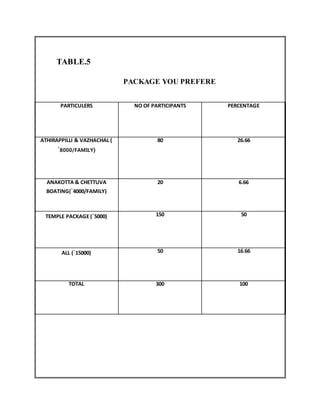 TABLE.5
PACKAGE YOU PREFERE
PARTICULERS NO OF PARTICIPANTS PERCENTAGE
ATHIRAPPILLI & VAZHACHAL (
`8000/FAMILY)
80 26.66
ANAKOTTA & CHETTUVA
BOATING(`4000/FAMILY)
20 6.66
TEMPLE PACKAGE (`5000) 150 50
ALL (`15000) 50 16.66
TOTAL 300 100
 