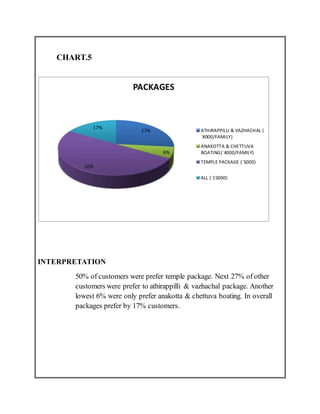 CHART.5
INTERPRETATION
50% of customers were prefer temple package. Next 27% of other
customers were prefer to athirappilli & vazhachal package. Another
lowest 6% were only prefer anakotta & chettuva boating. In overall
packages prefer by 17% customers.
27%
6%
50%
17%
PACKAGES
ATHIRAPPILLI & VAZHACHAL (
`8000/FAMILY)
ANAKOTTA & CHETTUVA
BOATING(`4000/FAMILY)
TEMPLE PACKAGE (`5000)
ALL (`15000)
 
