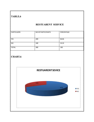 TABLE.6
RESTUARENT SERVICE
PARTICULERS NO OFPARTICIPANTS PERCENTAGE
YES 200 66.66
NO 100 33.33
TOTAL 300 100
CHART.6
67%
33%
RESTUARENTSEVICE
YES
NO
 