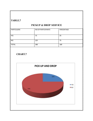 TABLE.7
PICKUP & DROP SERVICE
PARTICULERS NO OFPARTICIPANTS PERCENTAGE
YES 75 25
NO 225 75
TOTAL 300 100
CHART.7
25%
75%
PICK UP AND DROP
YES
NO
 