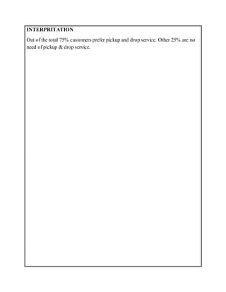 INTERPRITATION
Out of the total 75% customers prefer pickup and drop service. Other 25% are no
need of pickup & drop service.
 