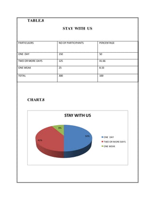 TABLE.8
STAY WITH US
PARTICULERS NO OFPARTICIPANTS PERCENTAGE
ONE DAY 150 50
TWO OR MORE DAYS 125 41.66
ONE WEAK 25 8.33
TOTAL 300 100
CHART.8
50%
42%
8%
STAY WITH US
ONE DAY
TWO OR MORE DAYS
ONE WEAK
 