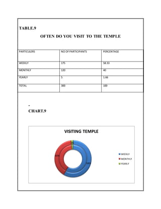 TABLE.9
OFTEN DO YOU VISIT TO THE TEMPLE
PARTICULERS NO OFPARTICIPANTS PERCENTAGE
WEEKLY 175 58.33
MONTHLY 120 40
YEARLY 5 1.66
TOTAL 300 100
-
CHART.9
58%
40%
2%
VISITING TEMPLE
WEEKLY
MONTHLY
YEARLY
 
