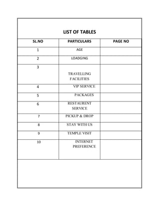 LIST OF TABLES
SL.NO PARTICULARS PAGE NO
1 AGE
2 LOADGING
3
TRAVELLING
FACILITIES
4 VIP SERVICE
5 PACKAGES
6 RESTAURENT
SERVICE
7 PICKUP & DROP
8 STAY WITH US
9 TEMPLE VISIT
10 INTERNET
PREFERENCE
 
