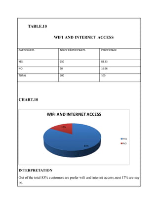 TABLE.10
WIFI AND INTERNET ACCESS
PARTICULERS NO OFPARTICIPANTS PERCENTAGE
YES 250 83.33
NO 50 16.66
TOTAL 300 100
CHART.10
INTERPRETATION
Out of the total 83% customers are prefer wifi and internet access.next 17% are say
no.
83%
17%
WIFI AND INTERNET ACCESS
YES
NO
 