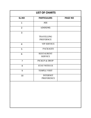 LIST OF CHARTS
SL.NO PARTICULARS PAGE NO
1 AGE
2 LOADGING
3
TRAVELLING
PREFERNCE
4 VIP SERVICE
5 PACKAGES
6 RESTAURENT
SERVICE
7 PICKUP & DROP
8 STAY WITH US
9 TEMPLE VISIT
10 INTERNET
PREFERENCE
 