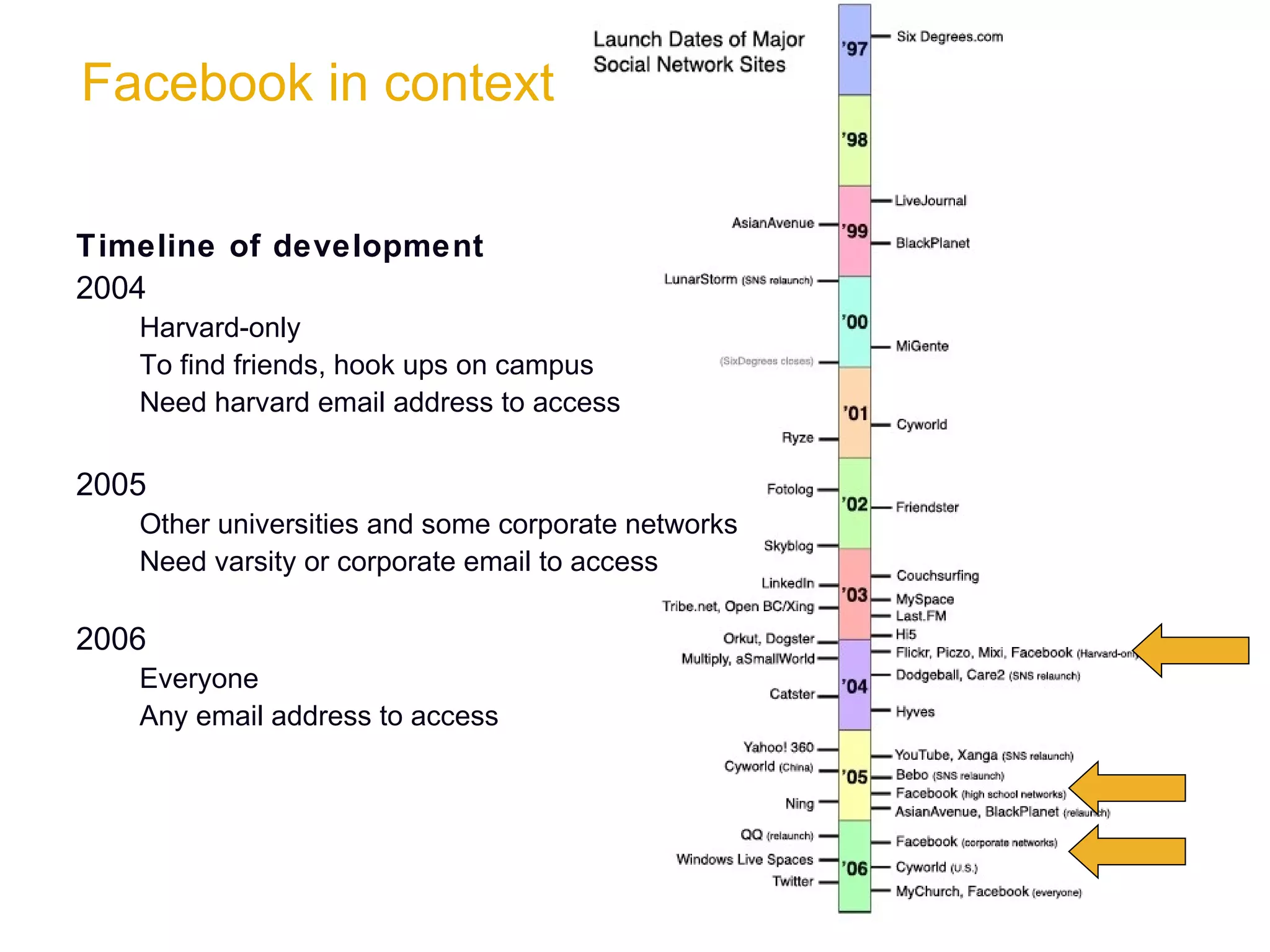 Facebook in context Timeline of development 2004  Harvard-only To find friends, hook ups on campus Need harvard email address to access 2005  Other universities and some corporate networks Need varsity or corporate email to access 2006 Everyone Any email address to access 