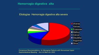 Hemorragia digestiva alta
Etiologías Hemorragia digestiva alta severa
Ulceras
Varices
Erosiones
Mallory
Cáncer
Dieulafoy
Angiomas
Otros
Consensus Recomendations for Managing Patients with Nonvariceal Upper
Gastrointestinal Bleeding Ann Int Med nov 2003
 