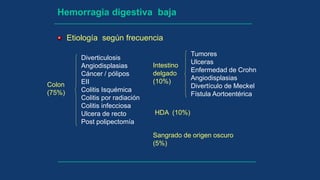 Hemorragia digestiva baja
Etiología según frecuencia
Diverticulosis
Angiodisplasias
Cáncer / pólipos
EII
Colitis Isquémica
Colitis por radiación
Colitis infecciosa
Ulcera de recto
Post polipectomía
HDA (10%)
Tumores
Ulceras
Enfermedad de Crohn
Angiodisplasias
Divertículo de Meckel
Fístula Aortoentérica
Colon
(75%)
Intestino
delgado
(10%)
Sangrado de origen oscuro
(5%)
 