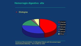 Hemorragia digestiva alta
Etiologías
Ulceras
Gastritis
Várices
Mallory
Cáncer
Otros
Consensus Recomendations for Managing Patients with Nonvariceal Upper
Gastrointestinal Bleeding Ann Int Med nov 2003
 
