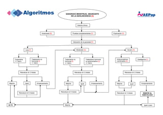 SANGRADO MENSTRUAL ABUNDANTE
EN LA ADOLESCENCIA [A]
Historia clínica
Pruebas complementarias [C] Exploración [D]
Valoración de la gravedad [E]
Anamnesis [B]
Severo [H]Moderado [G]Leve [F]
Tratamiento no
hormonal [I]
+/- hierro
Empeoramiento
Tratamiento hormonal
no anticonceptivo [J]
+/- hierro
Anticonceptivos
combinados [K]
Expectante
+/- hierro
Igual
REMITIR AL
GINECÓLOGO
ALTA
Empeoramiento
Reevaluar en 3 meses
Igual o peor
Mejoría
Gestágenos [L]Tratamiento no
hormonal [I]
+/- hierro
Reevaluar en 6 meses
Reevaluar en 6 meses Reevaluar en 3 meses
Reevaluar en 3 mesesReevaluar en 3 meses
Mejoría Mejoría IgualIgual Empeoramiento
Mejoría
 