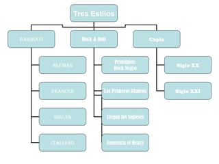 Tres Estilos

Rock & Roll

Barroco

Copla

alemán

Principios:
Rock Negro

Siglo XX

Francés

Los Primeros Blancos

Siglo XXI

inglés

Llegan los ingleses

italiano

Comienza el Heavy

 