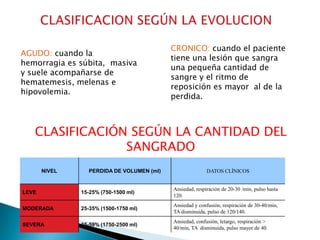 CLASIFICACIÓN SEGÚN LA CANTIDAD DEL
SANGRADO
AGUDO: cuando la
hemorragia es súbita, masiva
y suele acompañarse de
hematemesis, melenas e
hipovolemia.
CRONICO: cuando el paciente
tiene una lesión que sangra
una pequeña cantidad de
sangre y el ritmo de
reposición es mayor al de la
perdida.
NIVEL PERDIDA DE VOLUMEN (ml) DATOS CLÍNICOS
LEVE 15-25% (750-1500 ml)
Ansiedad, respiración de 20-30 /min, pulso hasta
120.
MODERADA 25-35% (1500-1750 ml)
Ansiedad y confusión, respiración de 30-40/min,
TA disminuida, pulso de 120/140.
SEVERA 35-59% (1750-2500 ml)
Ansiedad, confusión, letargo, respiración >
40/min, TA disminuida, pulso mayor de 40.
 