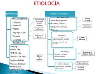 ESOFÁGICO
INFLAMATORIO
*Dolor en
epigastrio
*Pirosis
*Regurgitación
*Disfagia
*sangrado leve
NEOPLASICO
*disfagia
progresiva
*Odinfoagia
*perdida de peso
*sangrado leve
*Antecedente de
neoplasia o
predisposición
genética.
GASTRO-DUONENAL
INFLAMATORIO
*Dolor en epigastrio
*Nauseas, Vomito
*sangrado moderado
*Melenas
NEOPLASICO
*Anorexia, perdida de peso,
saciedad temprana, vómitos.
*Sangrado eleve n la fase
avanzada
TRAUMATIICO
*Sangrado leve agudo
*Nauseas y vomito.
LESIÓN VASCULAR
*Sangrado leve recurrente
*Asintomático.
Enfermedad
de reflujo
gastro-
esofagico
Esofagitis
Esófago de
Barret
Cáncer
de
esófago
Cáncer
gástrico
Gastritis
Ulcera
péptica
Desgarro de
Mallory-Weiss
Angiodisplasia
Lesión de
Dieulafoy
 