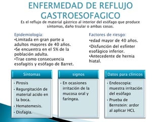 Epidemiología:
•Limitada en gran parte a
adultos mayores de 40 años.
•Se encuentra en el 5% de la
población adulta.
•Trae como consecuencia
esofagitis y esófago de Barret.
Factores de riesgo:
•edad mayor de 40 años.
•Disfunción del esfínter
esofágico inferior.
•Antecedente de hernia
hiatal.
Es el reflujo de material gástrico al interior del esófago que produce
síntomas, daño tisular o ambas cosas.
Síntomas
• Pirosis
• Regurgitación de
material acido en
la boca.
• Hematemesis.
• Disfagia.
signos
• En ocasiones
irritación de la
mucosa oral y
faríngea.
Datos para clínicos
• Endoscopia:
muestra irritación
del esófago
• Prueba de
Bernstein: ardor
al aplicar HCL
 