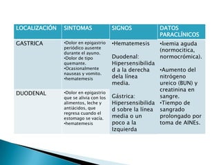 LOCALIZACIÓN SINTOMAS SIGNOS DATOS
PARACLÍNICOS
GASTRICA •Dolor en epigastrio
periódico ausente
durante el ayuno.
•Dolor de tipo
quemante.
•Ocasionalmente
nauseas y vomito.
•hematemesis
•Hematemesis
Duodenal:
Hipersensibilida
d a la derecha
dela línea
media.
Gástrica:
Hipersensibilida
d sobre la línea
media o un
poco a la
Izquierda
•Anemia aguda
(normocitica,
normocrómica).
•Aumento del
nitrógeno
ureico (BUN) y
creatinina en
sangre.
•Tiempo de
sangrado
prolongado por
toma de AINEs.
DUODENAL •Dolor en epigastrio
que se alivia con los
alimentos, leche y
antiácidos, que
regresa cuando el
estomago se vacía.
•hematemesis
 