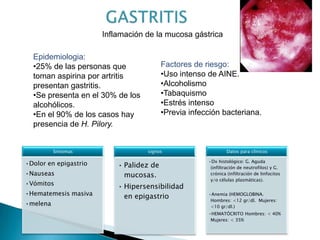 Inflamación de la mucosa gástrica
Síntomas
•Dolor en epigastrio
•Nauseas
•Vómitos
•Hematemesis masiva
•melena
signos
• Palidez de
mucosas.
• Hipersensibilidad
en epigastrio
Datos para clínicos
•Dx histológico: G. Aguda
(infiltración de neutrofilos) y G.
crónica (infiltración de linfocitos
y/o células plasmáticas).
•Anemia (HEMOGLOBINA.
Hombres: <12 gr/dl. Mujeres:
<10 gr/dl.)
•HEMATÓCRITO Hombres: < 40%
Mujeres: < 35%
Epidemiologia:
•25% de las personas que
toman aspirina por artritis
presentan gastritis.
•Se presenta en el 30% de los
alcohólicos.
•En el 90% de los casos hay
presencia de H. Pilory.
Factores de riesgo:
•Uso intenso de AINE.
•Alcoholismo
•Tabaquismo
•Estrés intenso
•Previa infección bacteriana.
 