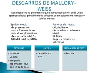 Son desgarros no penetrantes que se producen a nivel de la unión
gastroesofagica probablemente después de un episodio de nauseas y
vomito intenso.
Epidemiologia:
•Se presenta con
mayor frecuencia en
individuos alcoholicos.
•Responsables del 5-
10% del total de STDA.
Factores de riesgo:
•Alcoholismo
•Antecedente de hernia
hiatal.
•Bulimia.
•Ingesta crónica de
salicilatos
Síntomas
• Nauseas
• Vomito
• Sangrado
espontaneo, leve
que se quita solo.
signos
• Hematemesis
leve.
Datos para clínicos
• Anemia
 