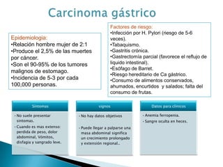 Epidemiologia:
•Relación hombre mujer de 2:1
•Produce el 2,5% de las muertes
por cáncer.
•Son el 90-95% de los tumores
malignos de estomago.
•Incidencia de 5-3 por cada
100,000 personas.
Factores de riesgo:
•Infección por H. Pylori (riesgo de 5-6
veces).
•Tabaquismo.
•Gastritis crónica.
•Gastrectomía parcial (favorece el reflujo de
liquido intestinal).
•Esófago de Barret.
•Riesgo hereditario de Ca gástrico.
•Consumo de alimentos conservados,
ahumados, encurtidos y salados; falta del
consumo de frutas.
Síntomas
•No suele presentar
sintomas.
•Cuando es mas extenso:
perdida de peso, dolor
abdominal, Vómitos,
disfagia y sangrado leve.
signos
•No hay datos objetivos
•Puede llegar a palparse una
masa abdominal significa
un crecimiento prolongado
y extensión regional..
Datos para clínicos
•Anemia ferropenia.
•Sangre oculta en heces.
 
