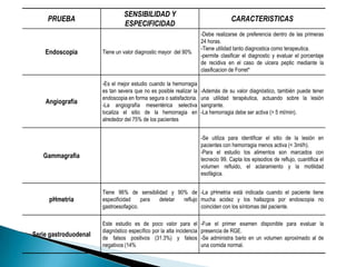 PRUEBA
SENSIBILIDAD Y
ESPECIFICIDAD
CARACTERISTICAS
Endoscopia Tiene un valor diagnostic mayor del 90%
-Debe realizarse de preferencia dentro de las primeras
24 horas.
-Tiene utilidad tanto diagnostica como terapeutica.
-permite clasificar el diagnostic y evaluar el porcentaje
de recidiva en el caso de ulcera peptic mediante la
clasificacion de Forret*
Angiografia
-Es el mejor estudio cuando la hemorragia
es tan severa que no es posible realizar la
endoscopia en forma segura o satisfactoria.
-La angiografía mesentérica selectiva
localiza el sitio de la hemorragia en
alrededor del 75% de los pacientes
-Además de su valor diagnóstico, también puede tener
una utilidad terapéutica, actuando sobre la lesión
sangrante.
-La hemorragia debe ser activa (> 5 ml/min).
Gammagrafia
-Se utiliza para identificar el sitio de la lesión en
pacientes con hemorragia menos activa (< 3ml/h).
-Para el estudio los alimentos son marcados con
tecnecio 99. Capta los episodios de reflujo, cuantifica el
volumen refluido, el aclaramiento y la motilidad
esofágica.
pHmetria
Tiene 96% de sensibilidad y 90% de
especificidad para detetar reflujo
gastroesofagico.
-La pHmetria está indicada cuando el paciente tiene
mucha acidez y los hallazgos por endoscopia no
coinciden con los síntomas del paciente.
Serie gastroduodenal
Este estudio es de poco valor para el
diagnóstico específico por la alta incidencia
de falsos positivos (31.3%) y falsos
negativos (14%
-Fue el primer examen disponible para evaluar la
presencia de RGE.
-Se administra bario en un volumen aproximado al de
una comida normal.
 