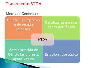 Unidad de urgencias
o de terapia
intensiva
Canalizar una o mas
venas periféricas
Administración de
O2, vigilar diuresis,
signos vitales.
Estudio endoscópico
HTDA
Tratamiento STDA
 