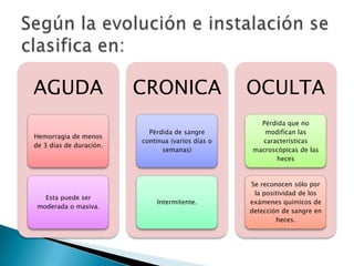 AGUDA
Hemorragia de menos
de 3 días de duración.
Esta puede ser
moderada o masiva.
CRONICA
Pérdida de sangre
continua (varios días o
semanas)
Intermitente.
OCULTA
Pérdida que no
modifican las
características
macroscópicas de las
heces
Se reconocen sólo por
la positividad de los
exámenes químicos de
detección de sangre en
heces.
 