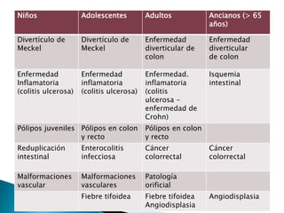 Niños Adolescentes Adultos Ancianos (> 65
años)
Divertículo de
Meckel
Divertículo de
Meckel
Enfermedad
diverticular de
colon
Enfermedad
diverticular
de colon
Enfermedad
Inflamatoria
(colitis ulcerosa)
Enfermedad
inflamatoria
(colitis ulcerosa)
Enfermedad.
inflamatoria
(colitis
ulcerosa -
enfermedad de
Crohn)
Isquemia
intestinal
Pólipos juveniles Pólipos en colon
y recto
Pólipos en colon
y recto
Reduplicación
intestinal
Enterocolitis
infecciosa
Cáncer
colorrectal
Cáncer
colorrectal
Malformaciones
vascular
Malformaciones
vasculares
Patología
orificial
Fiebre tifoidea Fiebre tifoidea
Angiodisplasia
Angiodisplasia
 
