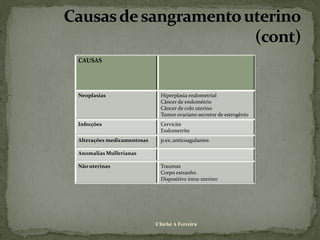 CAUSAS




Neoplasias                    Hiperplasia endometrial
                              Câncer de endométrio
                              Câncer de colo uterino
                              Tumor ovariano secretor de estrogênio
Infecções                     Cervicite
                              Endometrite
Alterações medicamentosas     p.ex; anticoagulantes

Anomalias Mullerianas

Não uterinas                  Traumas
                              Corpo estranho
                              Dispositivo intra-uterino




                            Chirlei A Ferreira
 