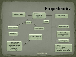 EXAME FÍSICO            INTERVALO < 2
                                   ANOS DA                   HMG e βhCG
                                   MENARCA



                        SIM                         NÃO


                                                                Ciclo irregular
Ciclo irregular                    Ciclo regular


                                                                 Causas de
  OBSERVAR                                                    anovulação (SOP)
                                                                    US
                          US, TSH e avaliação
                            hematologista

                                                                 Ciclo regular
  Sangramento
   importante
Anemia recorrente                                          US ( todos os casos ) +
 História (+) para                                                  TSH
     alteração                                             Avaliação hematologista
  hematológica                                              (hiper ou menorragia)

                                      Chirlei A Ferreira
 