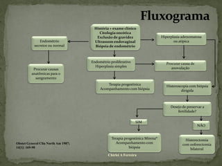 História + exame clínico
                                         Citologia oncótica
                                       Exclusão de gravidez                     Hiperplasia adenomatosa
              Endométrio              Ultrassom endovaginal                            ou atípica
           secretor ou normal         Biópsia de endométrio



                                     Endométrio proliferativo                      Procurar causa de
                                       Hiperplasia simples                            anovulação
          Procurar causas
         anatômicas para o
           sangramento
                                              Terapia progestínica                 Histeroscopia com biópsia
                                          Acompanhamento com biópsia                        dirigida



                                                                                     Desejo de preservar a
                                                                                         fertilidade?

                                                                SIM
                                                                                                       NÃO


                                                 Terapia progestínica Mirena®                 Histerectomia
Obstet Gynecol Clin North Am 1987;                  Acompanhamento com                      com ooforectomia
14[1]: 169-90                                               biópsia                              bilateral
                                               Chirlei A Ferreira
 