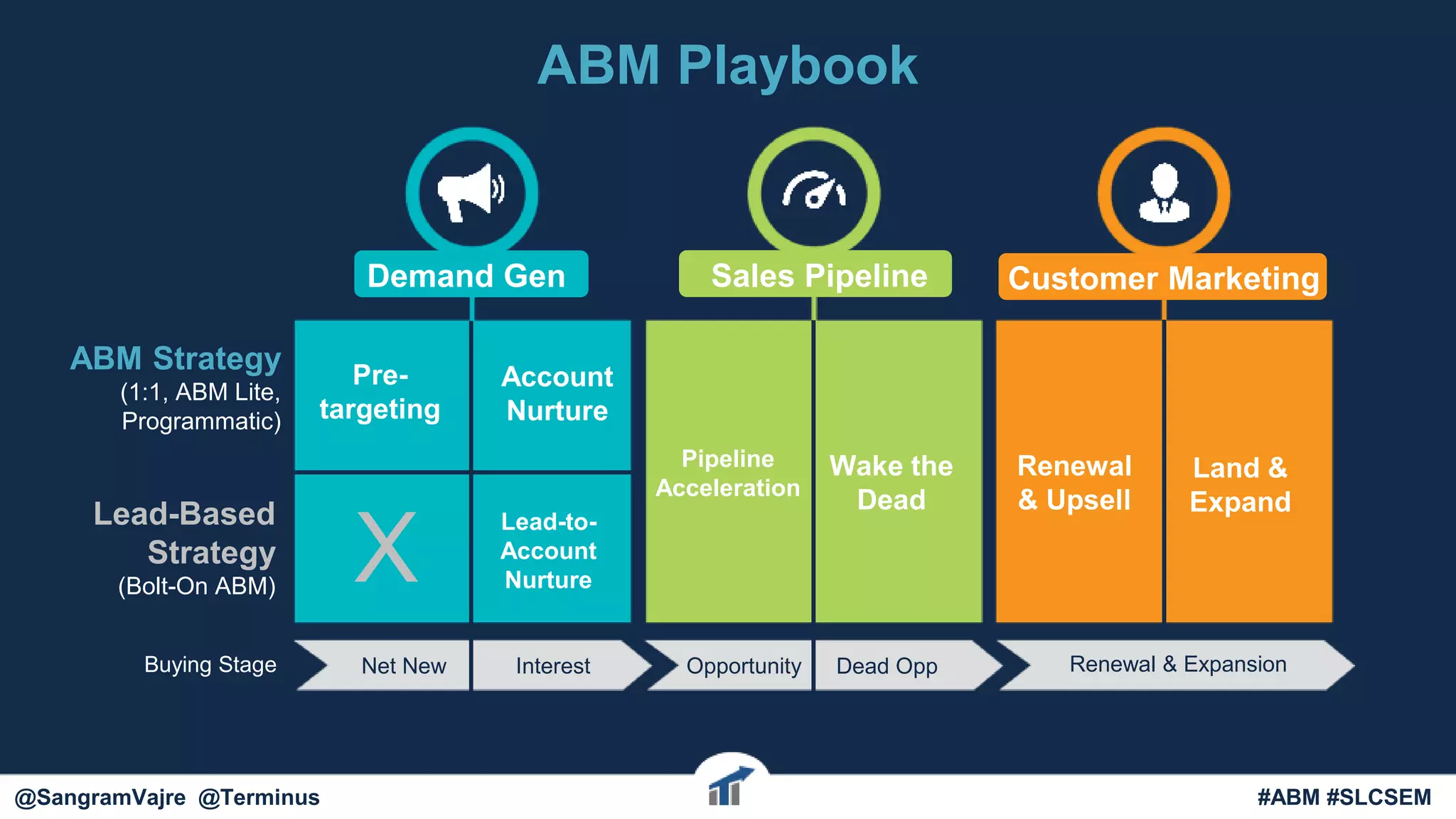 ABM Playbook
Net New Interest Dead Opp Renewal & ExpansionOpportunityBuying Stage
ABM Strategy
(1:1, ABM Lite,
Programmatic)
Lead-Based
Strategy
(Bolt-On ABM)
Demand Gen Sales Pipeline Customer Marketing
Pre-
targeting
Renewal
& Upsell
Pipeline
Acceleration
Wake the
Dead
Account
Nurture
Lead-to-
Account
Nurture
Land &
Expand
X
@terminus #ABM #FlipMyFunnel@SangramVajre @Terminus #ABM #SLCSEM
 