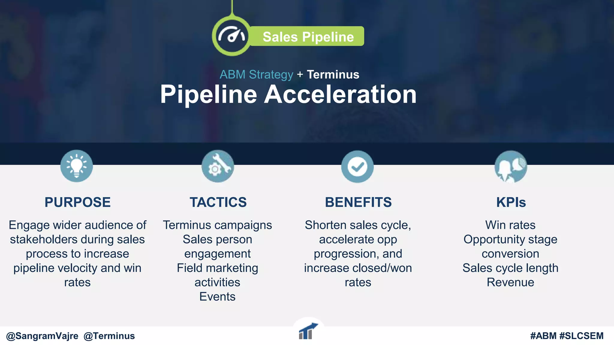 @terminus
PURPOSE
Engage wider audience of
stakeholders during sales
process to increase
pipeline velocity and win
rates
Terminus campaigns
Sales person
engagement
Field marketing
activities
Events
Shorten sales cycle,
accelerate opp
progression, and
increase closed/won
rates
KPIs
Win rates
Opportunity stage
conversion
Sales cycle length
Revenue
#ABM #FlipMyFunnel
Pipeline Acceleration
ABM Strategy + Terminus
Sales Pipeline
@terminus #ABM #FlipMyFunnel
BENEFITSTACTICS
@SangramVajre @Terminus #ABM #SLCSEM
 