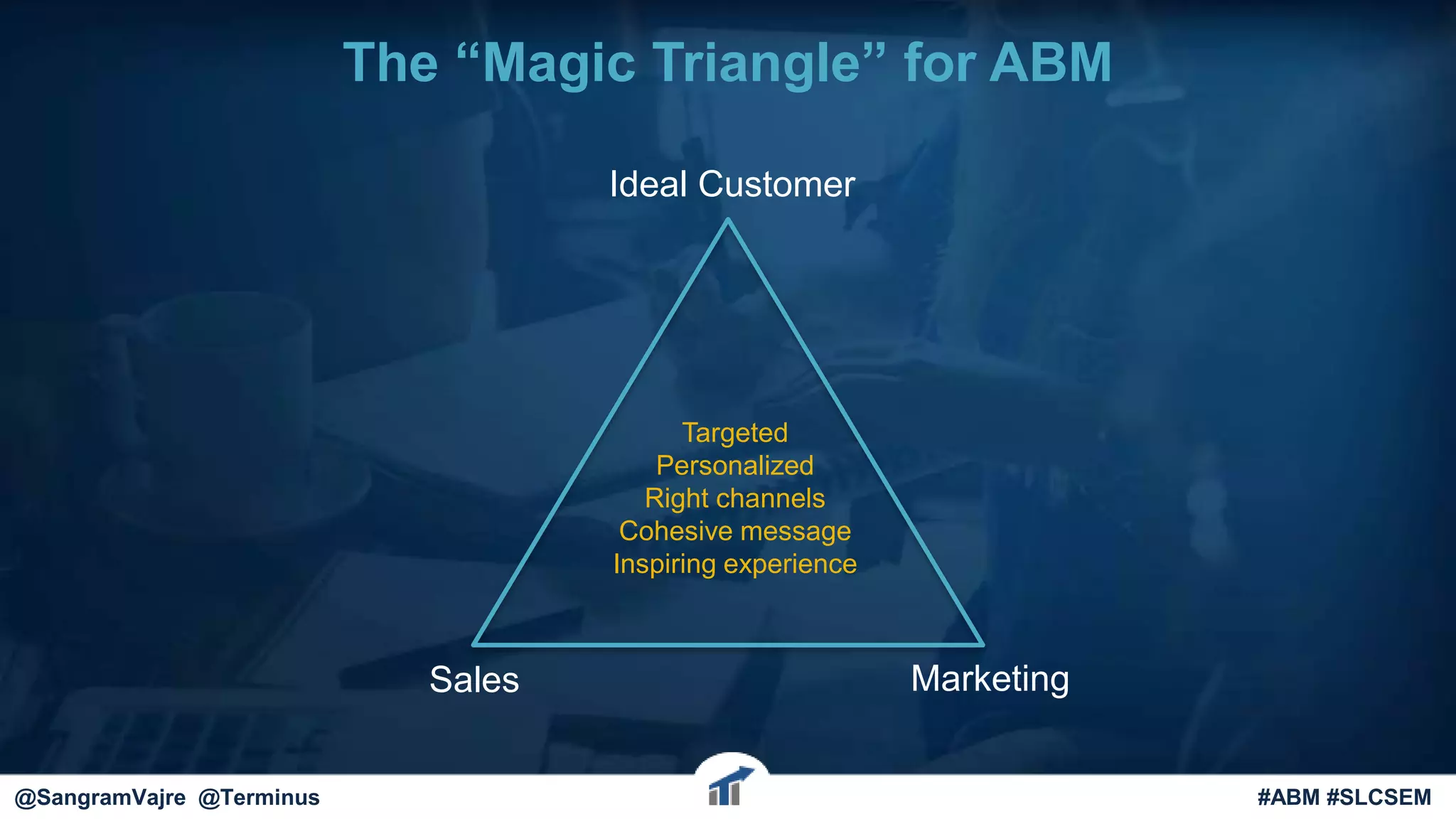 The “Magic Triangle” for ABM
Sales Marketing
Ideal Customer
Targeted
Personalized
Right channels
Cohesive message
Inspiring experience
@terminus #ABM #FlipMyFunnel@SangramVajre @Terminus #ABM #SLCSEM
 