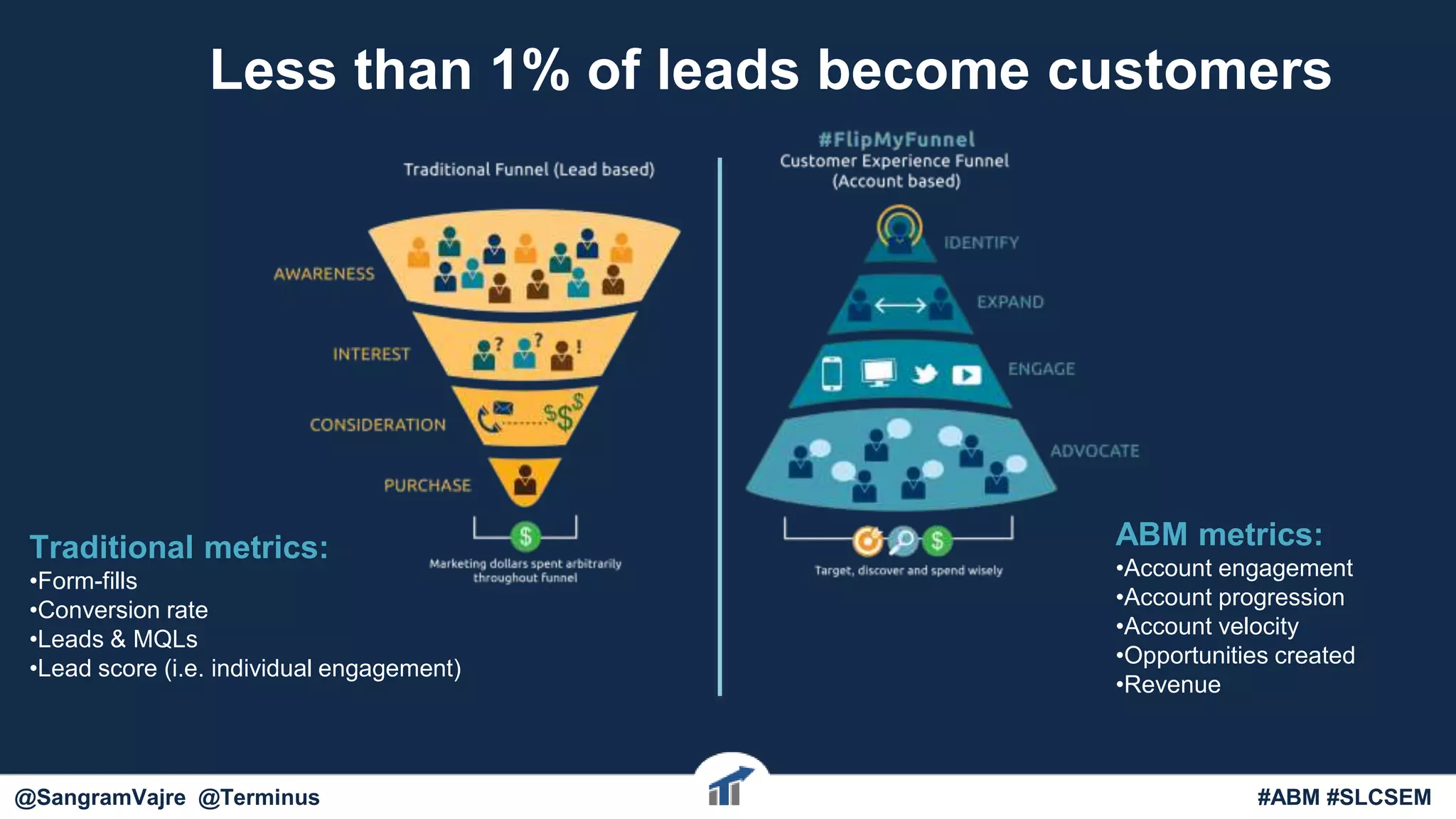 Less than 1% of leads become customers
Traditional metrics:
•Form-fills
•Conversion rate
•Leads & MQLs
•Lead score (i.e. individual engagement)
ABM metrics:
•Account engagement
•Account progression
•Account velocity
•Opportunities created
•Revenue
@SangramVajre @Terminus #ABM #SLCSEM
 