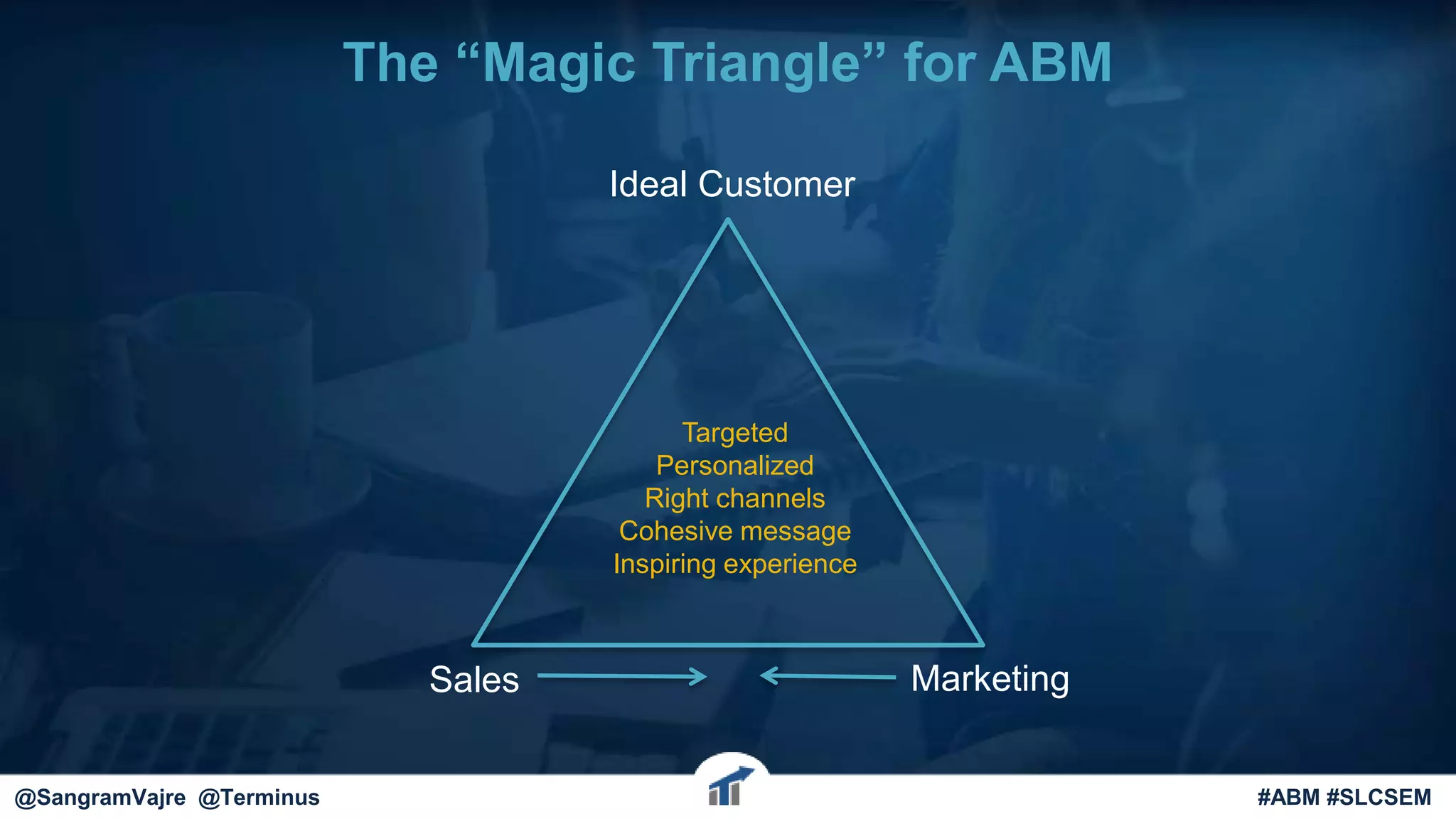 The “Magic Triangle” for ABM
Sales Marketing
Ideal Customer
Targeted
Personalized
Right channels
Cohesive message
Inspiring experience
@terminus #ABM #FlipMyFunnel@SangramVajre @Terminus #ABM #SLCSEM
 