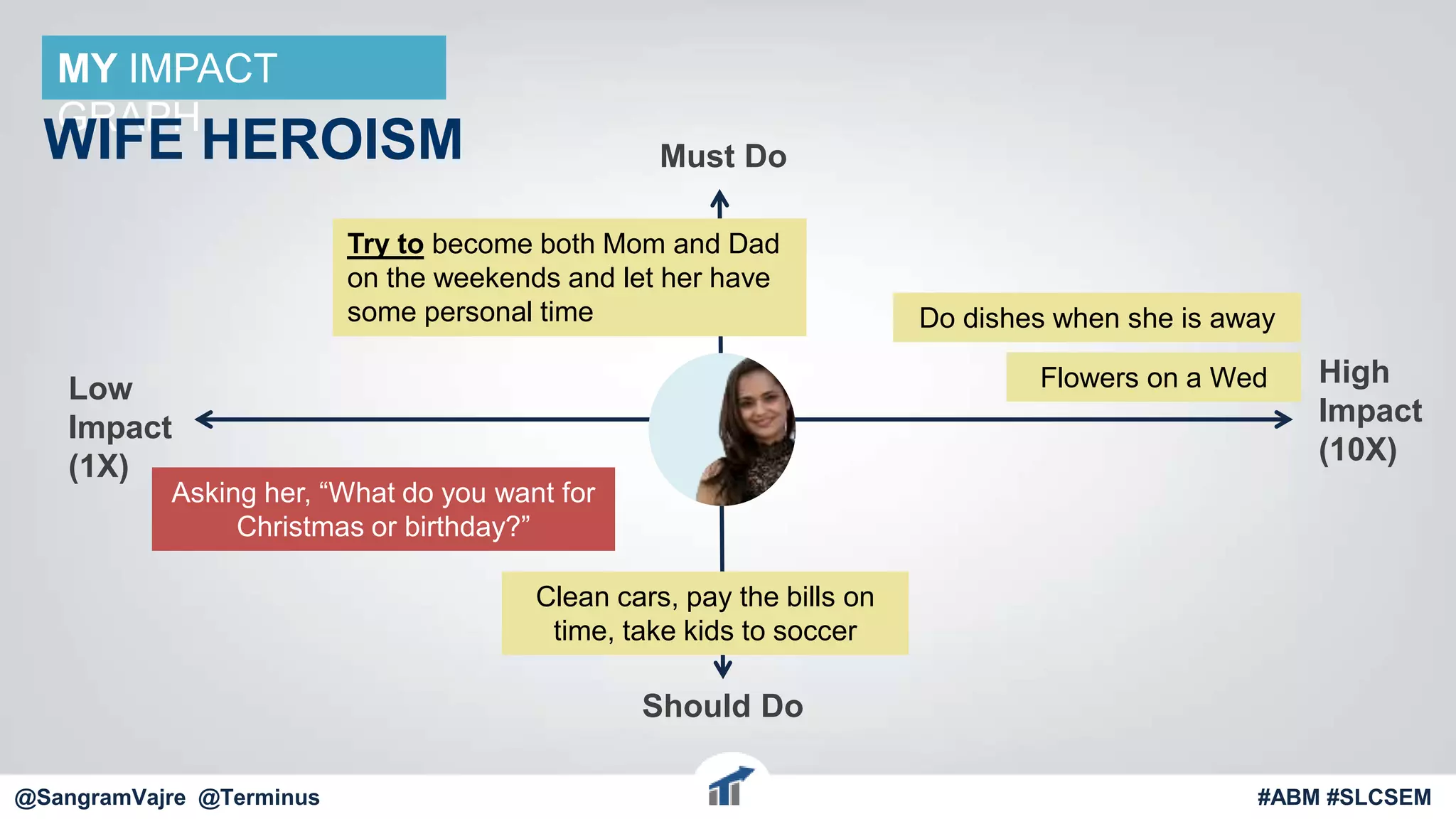 @terminus
Low
Impact
(1X)
Should Do
High
Impact
(10X)
Must Do
Clean cars, pay the bills on
time, take kids to soccer
Try to become both Mom and Dad
on the weekends and let her have
some personal time Do dishes when she is away
Flowers on a Wed
Asking her, “What do you want for
Christmas or birthday?”
MY IMPACT
GRAPH
WIFE HEROISM
#ABM #FlipMyFunnel@SangramVajre @Terminus #ABM #SLCSEM
 
