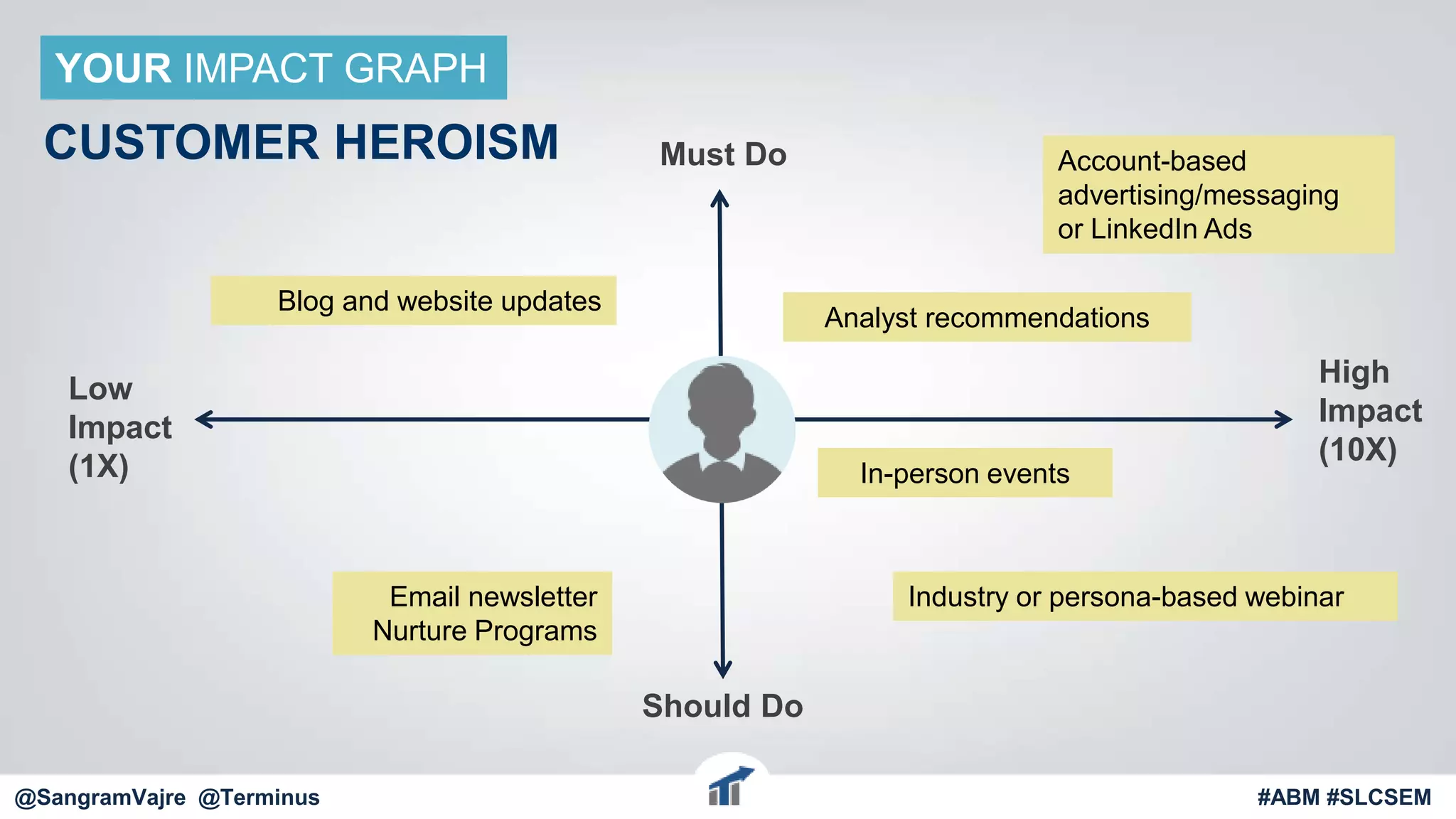@terminus
YOUR IMPACT GRAPH
CUSTOMER HEROISM
Low
Impact
(1X)
Should Do
High
Impact
(10X)
Must Do
Email newsletter
Nurture Programs
Blog and website updates
Analyst recommendations
In-person events
Industry or persona-based webinar
Account-based
advertising/messaging
or LinkedIn Ads
#ABM #FlipMyFunnel@SangramVajre @Terminus #ABM #SLCSEM
 