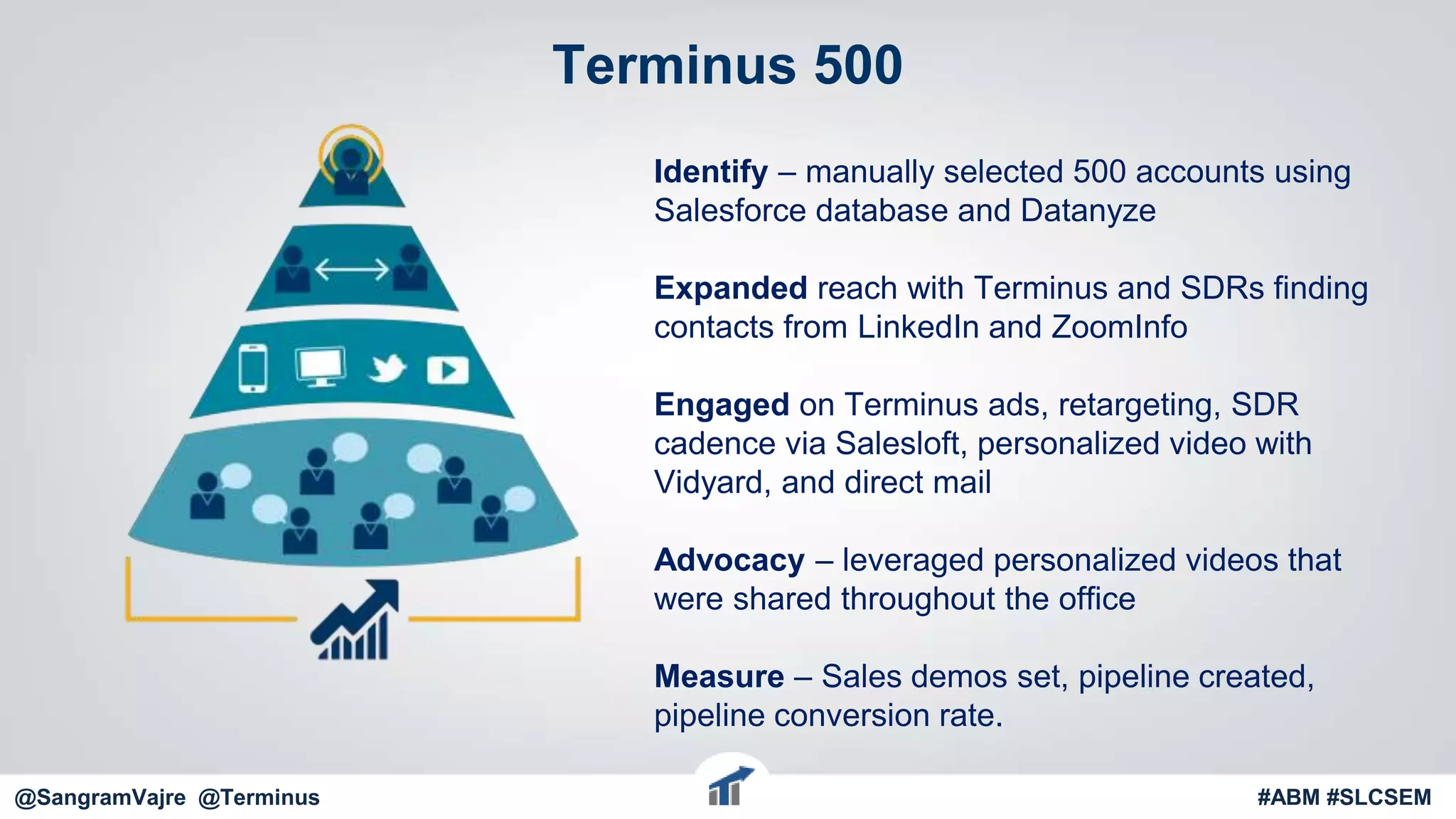 Terminus 500
@terminus #ABM #FlipMyFunnel
Identify – manually selected 500 accounts using
Salesforce database and Datanyze
Expanded reach with Terminus and SDRs finding
contacts from LinkedIn and ZoomInfo
Engaged on Terminus ads, retargeting, SDR
cadence via Salesloft, personalized video with
Vidyard, and direct mail
Advocacy – leveraged personalized videos that
were shared throughout the office
Measure – Sales demos set, pipeline created,
pipeline conversion rate.
@SangramVajre @Terminus #ABM #SLCSEM
 