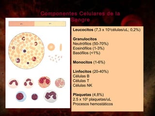 Componentes Celulares de la
         Sangre
          Leucocitos (7,3 x 103células/uL; 0,2%)

          Granulocitos
          Neutrófilos (50-70%)
          Eosinófilos (1-3%)
          Basófilos (<1%)

          Monocitos (1-6%)

          Linfocitos (20-40%)
          Células B
          Células T
          Células NK

          Plaquetas (4,8%)
          2.5 x 105 plaquetas/uL
          Procesos hemostáticos
 