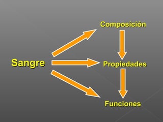 Composición




Sangre   Propiedades




          Funciones
 