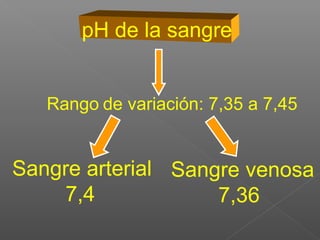 pH de la sangre


   Rango de variación: 7,35 a 7,45


Sangre arterial Sangre venosa
     7,4            7,36
 