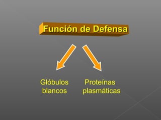 Función de Defensa




Glóbulos   Proteínas
blancos    plasmáticas
 