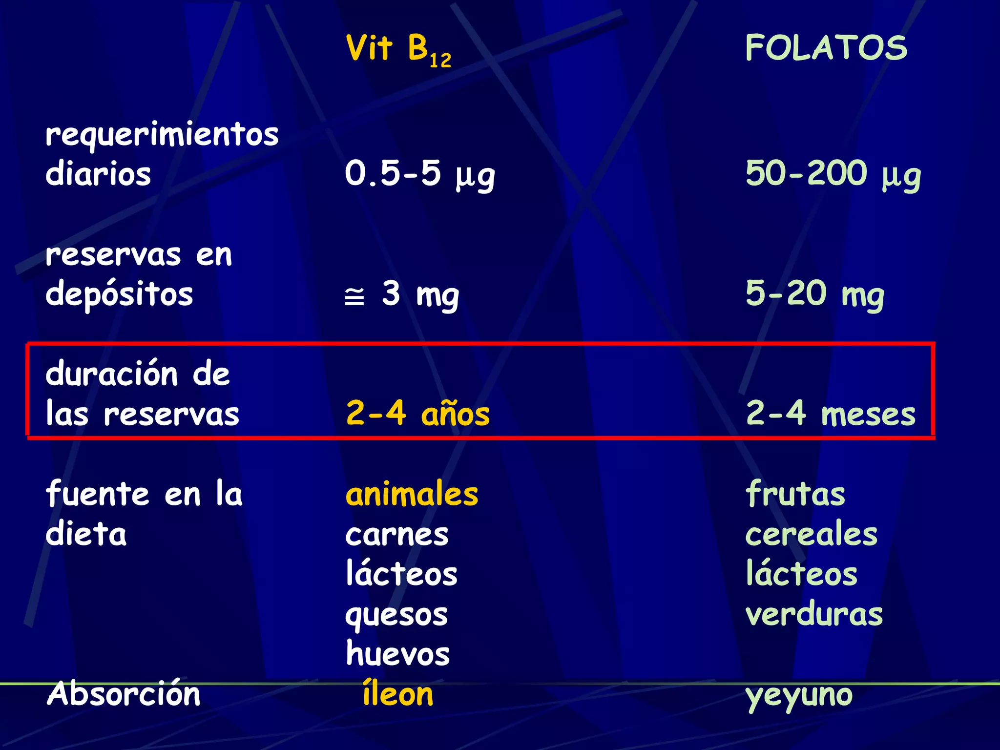 Vit B12    FOLATOS

requerimientos
diarios          0.5-5 µg   50-200 µg

reservas en
depósitos        ≅ 3 mg     5-20 mg

duración de
las reservas     2-4 años   2-4 meses

fuente en la     animales   frutas
dieta            carnes     cereales
                 lácteos    lácteos
                 quesos     verduras
                 huevos
Absorción         íleon     yeyuno
 