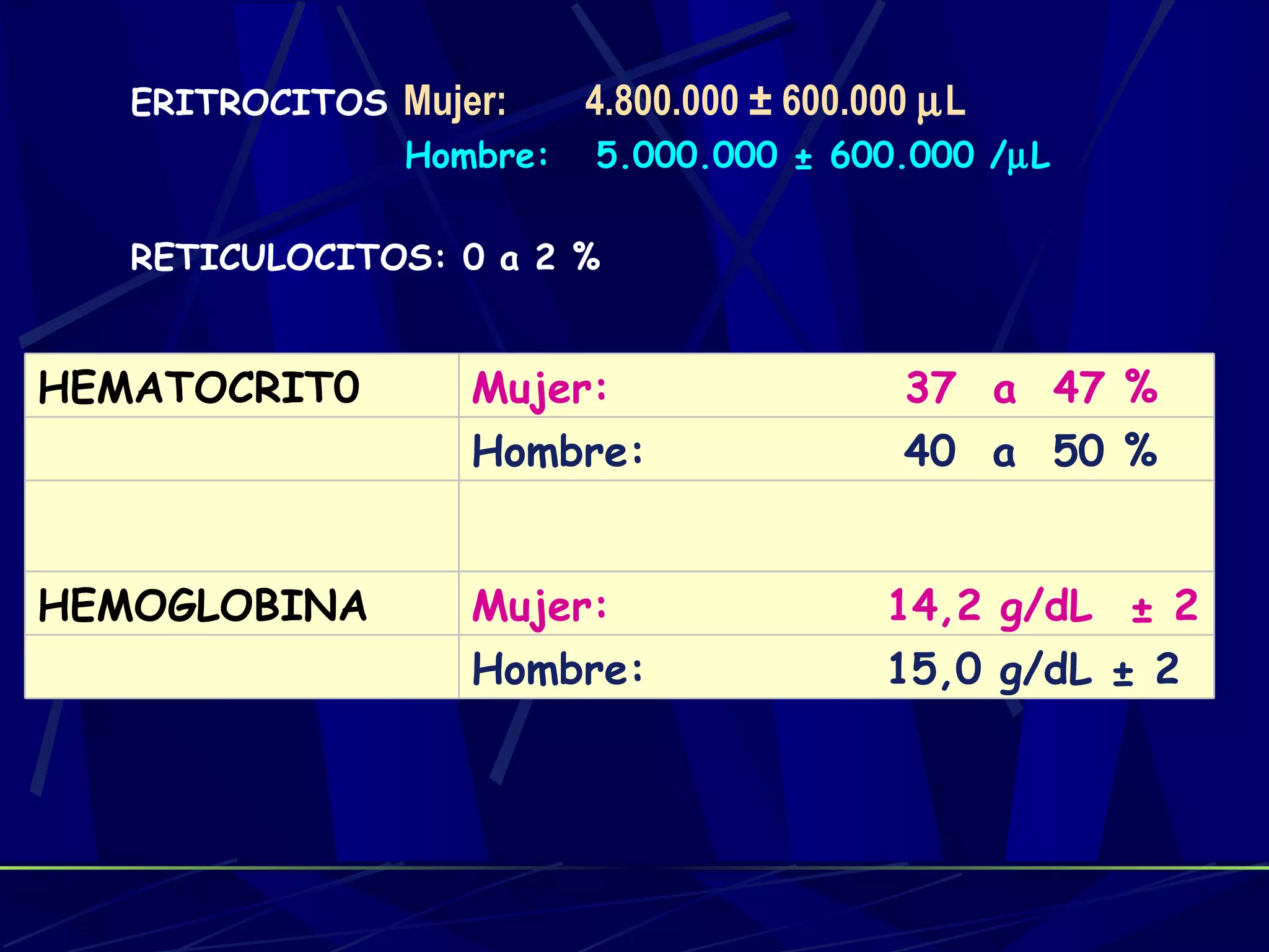 ERITROCITOS Mujer:  4.800.000 ± 600.000 µL
               Hombre: 5.000.000 ± 600.000 /µL

   RETICULOCITOS: 0 a 2 %


HEMATOCRIT0       Mujer:               37 a 47 %
                  Hombre:              40 a 50 %


HEMOGLOBINA       Mujer:              14,2 g/dL ± 2
                  Hombre:             15,0 g/dL ± 2
 
