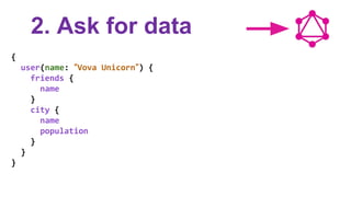 2. Ask for data
{
user(name: “Vova Unicorn”) {
friends {
name
}
city {
name
population
}
}
}
 