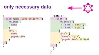 only necessary data
{
“data”: {
“user”: {
“friends”: [
{ “name”: “Lena” },
{ “name”: “Stas” }
]
“city”: {
“name”: “Kyiv”,
“population”: 2928087
}
}
}
}
{
user(name: “Vova Unicorn”) {
friends {
name
}
city {
name
population
}
}
}
 