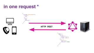 in one request *
{
“data”: {
“user”: {
“friends”: [
{ “name”: “Lena” },
{ “name”: “Stas” }
]
“city”: {
“name”: “Kyiv”,
“population”: 2928087
}
}
}
}
{
user(name: “Vova Unicorn”) {
friends {
name
}
city {
name
population
}
}
}
HTTP POST
 