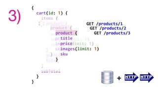 {
cart(id: 1) {
items {
product {
title
price
images(limit: 1)
sku
}
quantity
total
}
subTotal
}
}
3)
+ n x
product {
title
price
images(limit: 1)
sku
}
product {
title
price
images(limit: 1)
sku
}
GET /products/1
GET /products/2
GET /products/3
 