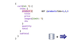 {
cart(id: 1) {
items {
product {
title
price
images(limit: 1)
sku
}
quantity
total
}
subTotal
}
}
+
GET /products?ids=1,2,3
 